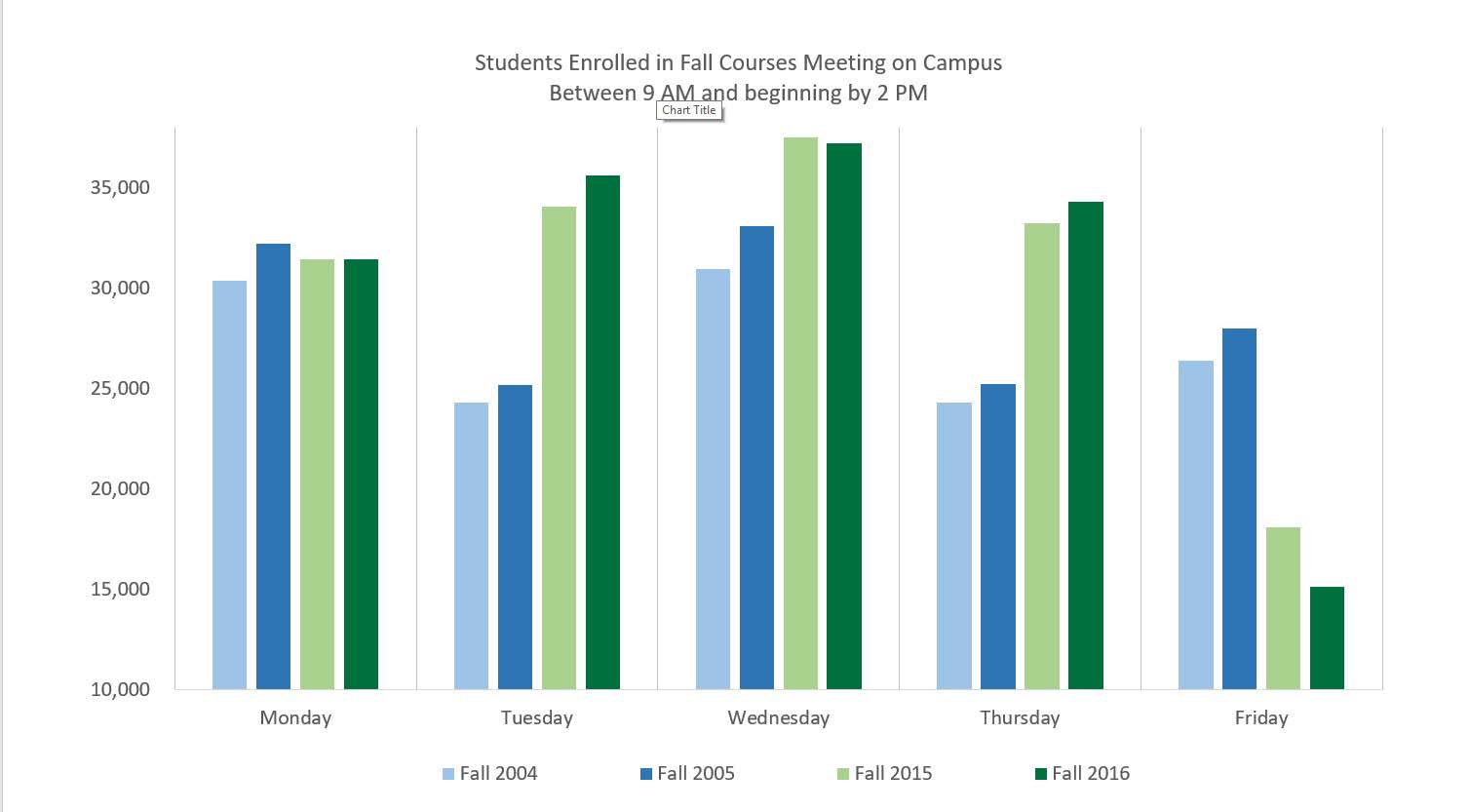 Chart showing students in on-campus classes from fall 2004 through fall 2016,